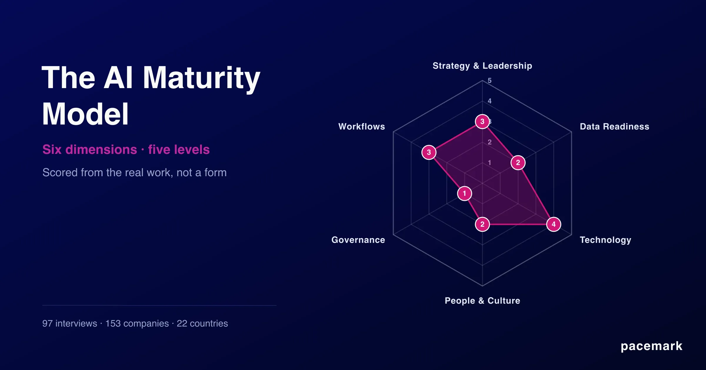The Pacemark AI Maturity Model shown as a six-axis spidergraph scoring a company across its six dimensions.